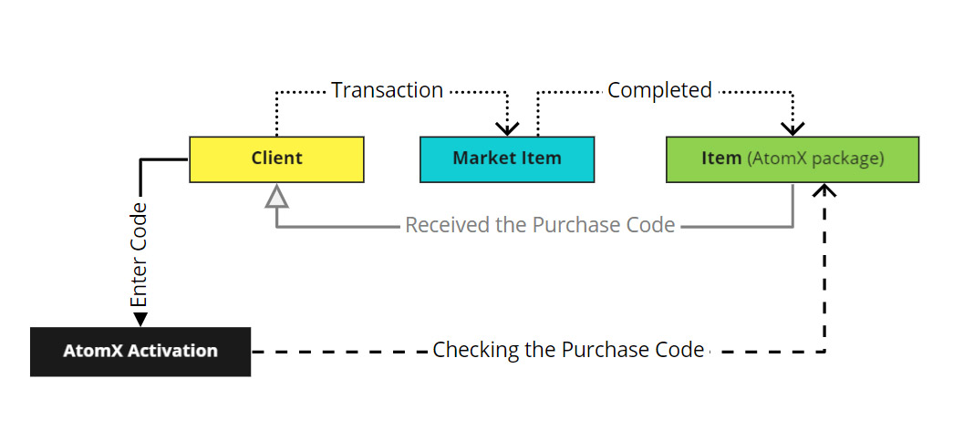 Example of activation system